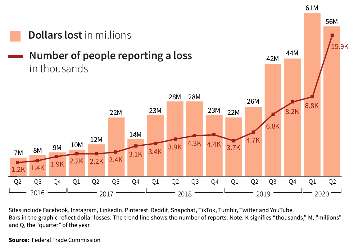 chart that shows increase of both dollars lost and number of people reporting a loss both from scams that use social media