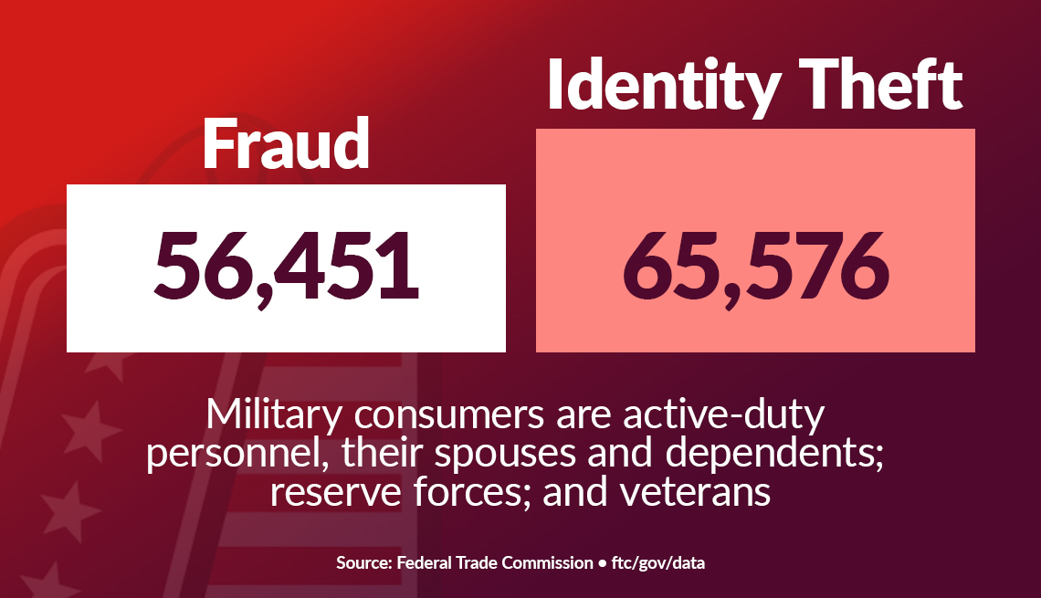 graphic showing the number of reports of fraud and identity theft among military consumers in twenty twenty