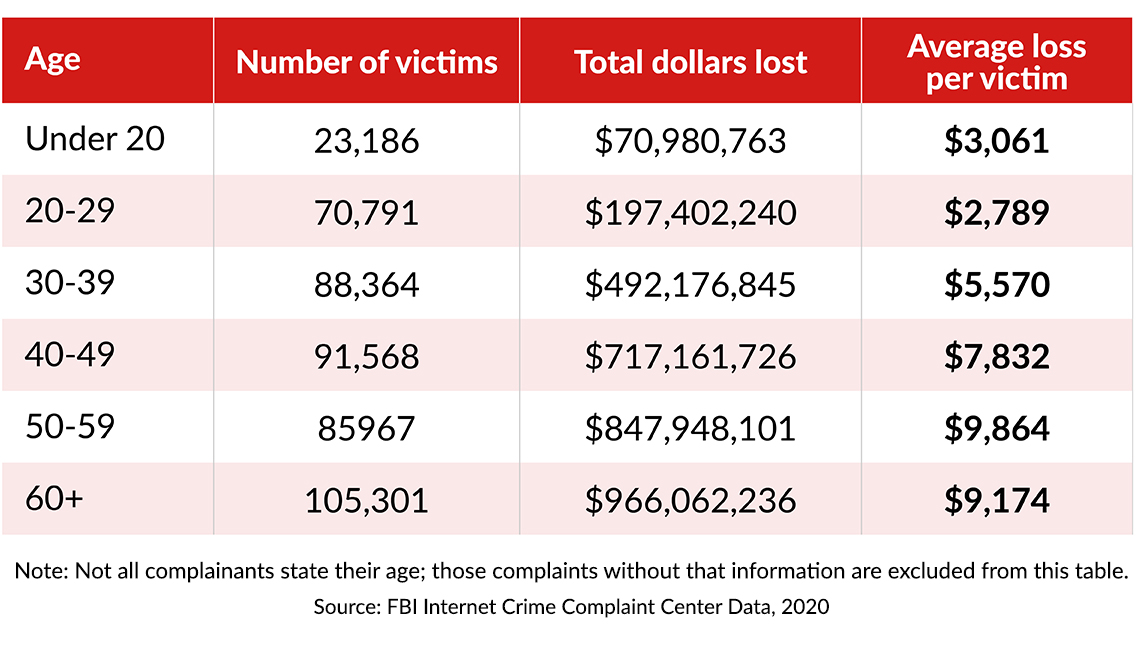 Cybercriminals Stole Billions From Older Americans In 2020