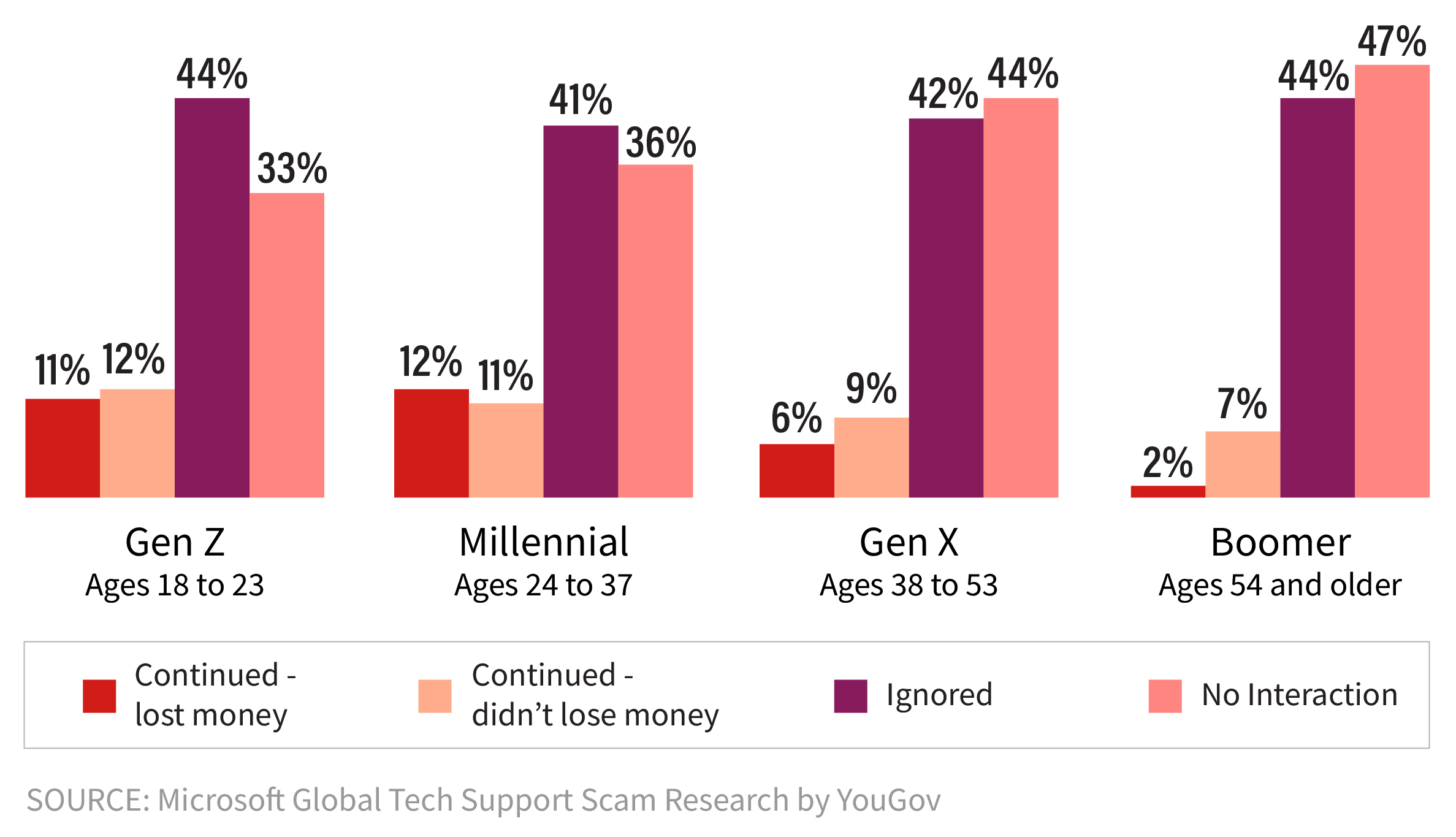 boomers have a two percent chance of losing money on tech support scams versus millennials who have a twelve percent chance to lose money on a tech support scam