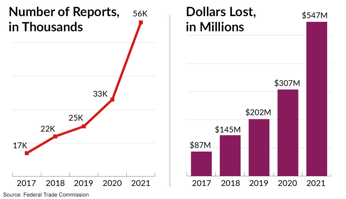 two charts showing that romance fraud skyrocketed in twenty twenty one in both number of reported cases and dollars lost up to over five hundred million in one year