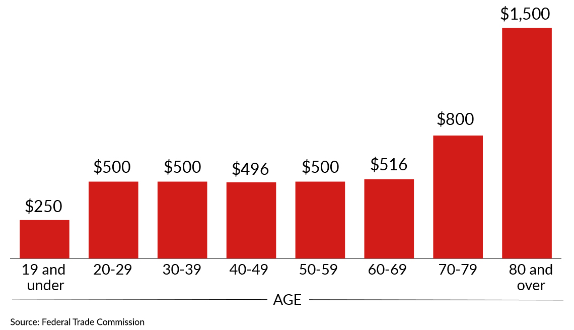 chart showing that the median fraud losses increase with age of the victims 