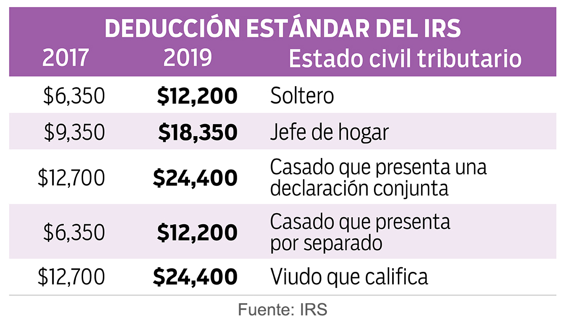 Cómo deducir donaciones benéficas de tus impuestos