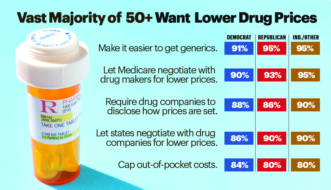 Vast majority of people 50+ want lower drug prices