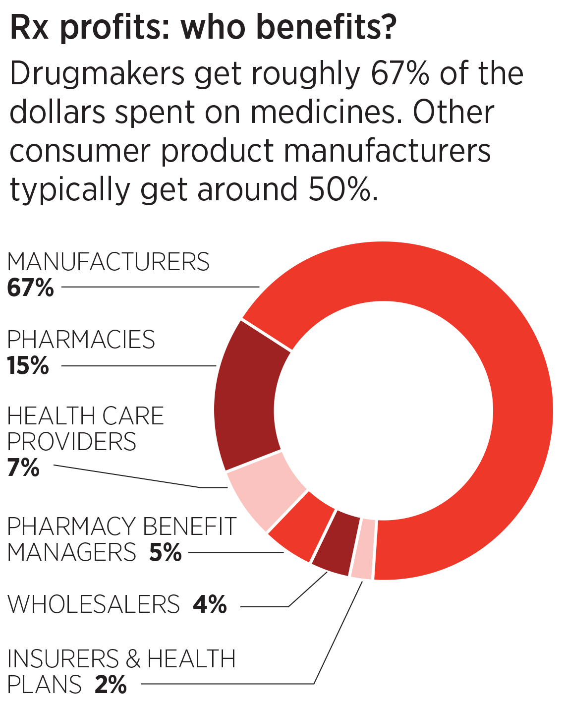 pie chart showing profits made my drugmakers