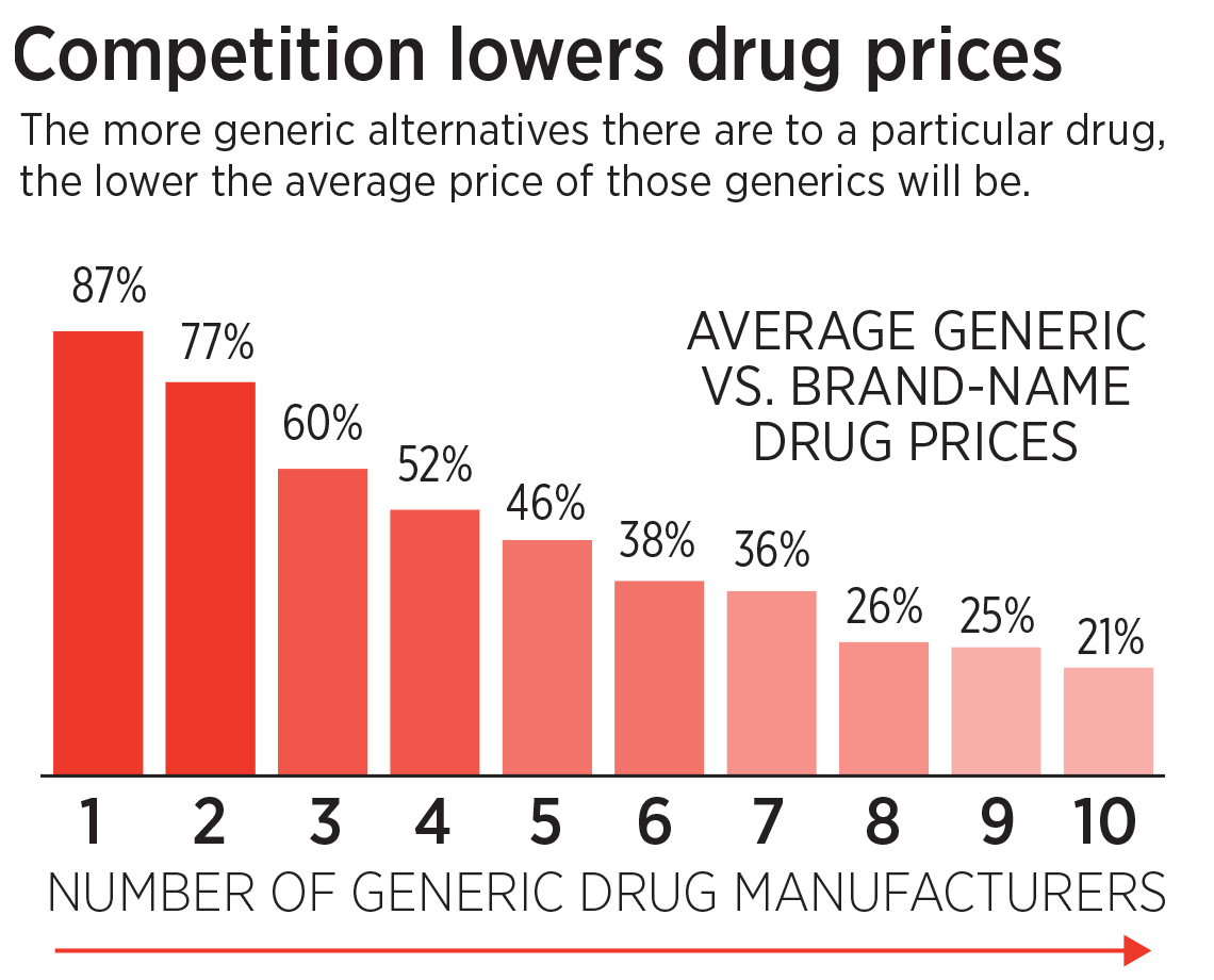 chart showing average brand name drug prices vs their generic alternatives