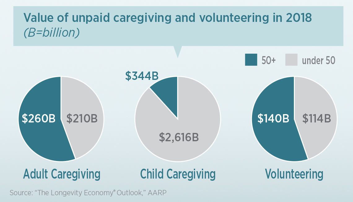 infographic showing 50 and older Americans contributed economic value of volunteer and unpaid caregiving labor