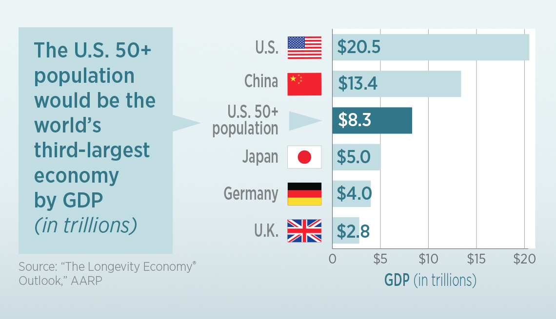 infographic showing 50 and older Americans contributions rank them the 3rd largest world economy