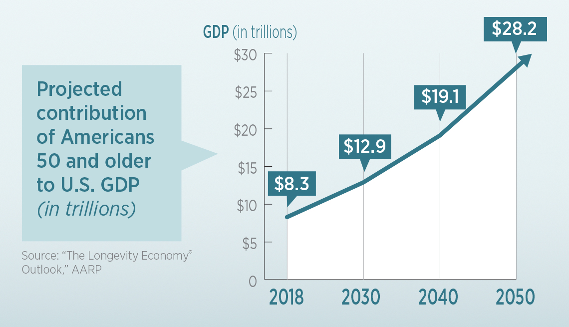 infographic showing 50 and older Americans projected economic contributions up to year 2050