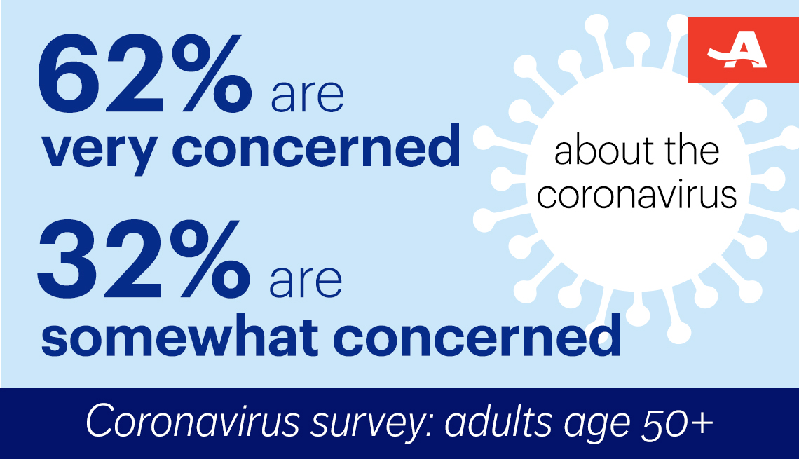 sixty two percent of adults age fifty and up are very concerned about the coronavirus and thirty two percent are somewhat concerned