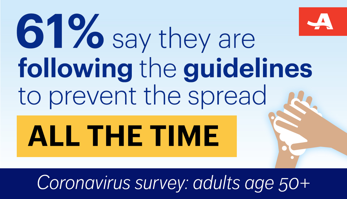 sixty one percent say they are following the guidelines to help prevent the spread of coronavirus all of the time