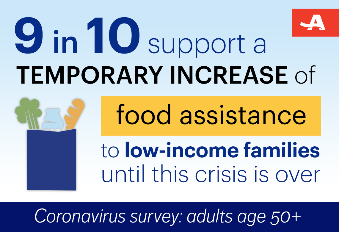 nine in ten people surveyed support a temporary increase of food assistance to low-income families until this crisis is over