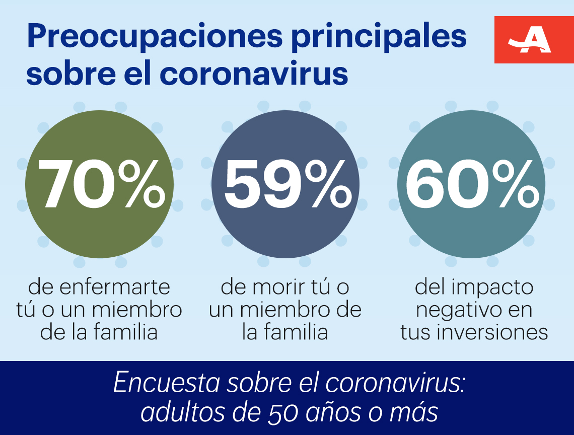Gráfica sobre preocupaciones principales sobre el coronavirus