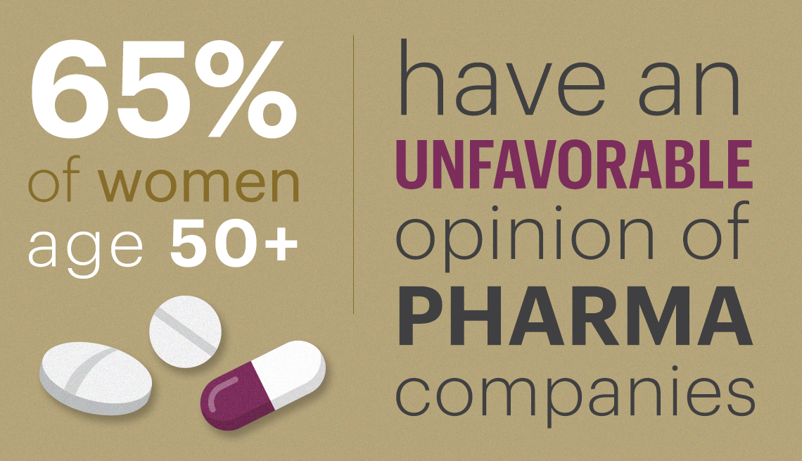 Sixty five percent of women fifty plus have an unfavorable opinion of PHARMA