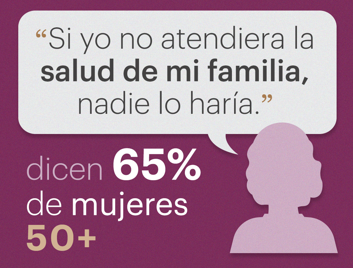 65% de las mujeres piensan que el cuidado de la salud familiar es su responsabilidad