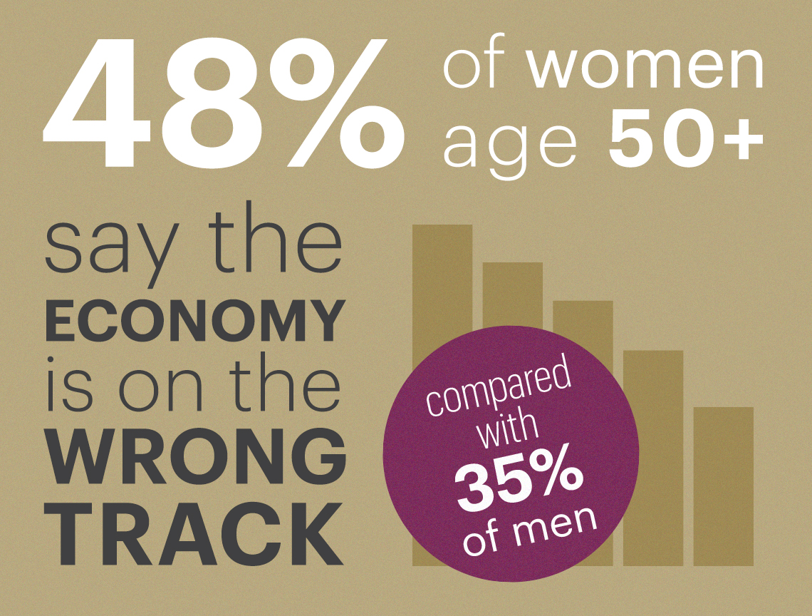Forty eight percent of women fifty over say the economy is on the wrong track