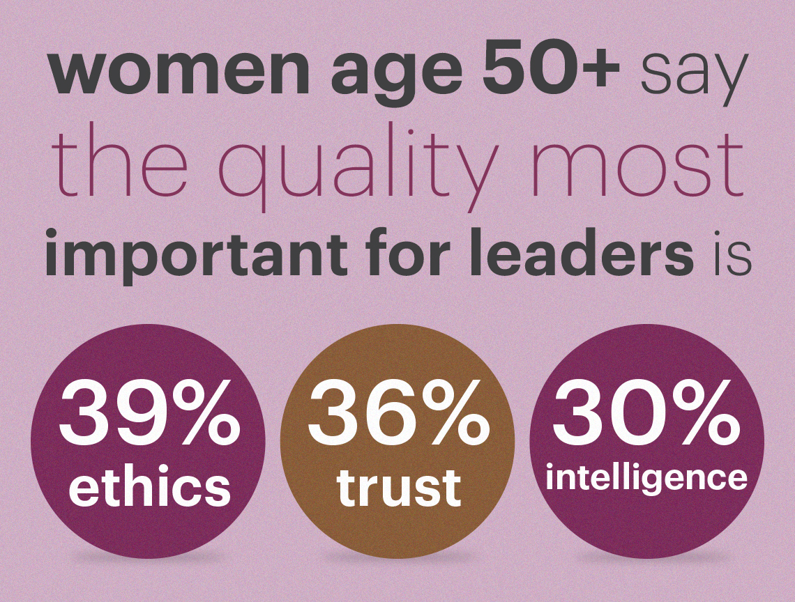 Women age fifty plus say ethics and trust are the most important qualities in political leaders