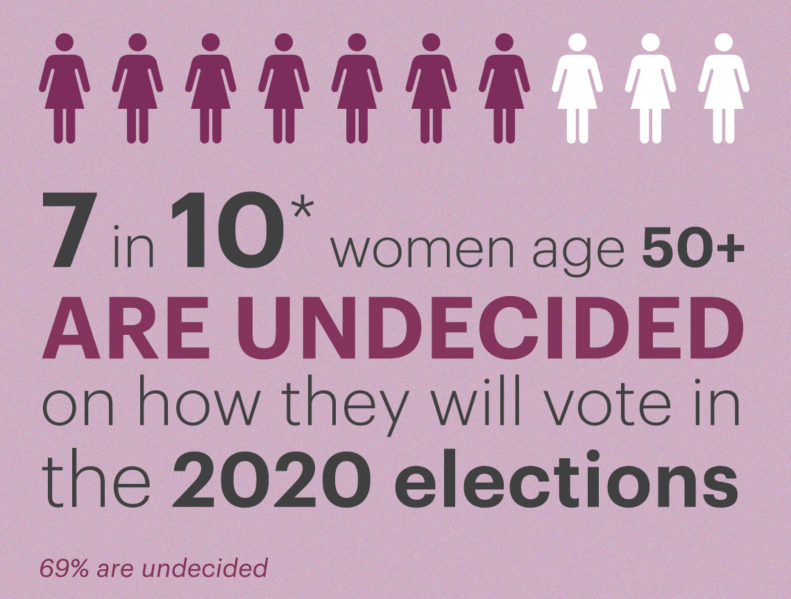 Seven out of ten women over fifty are undecided about who they will vote for in the twenty twenty election
