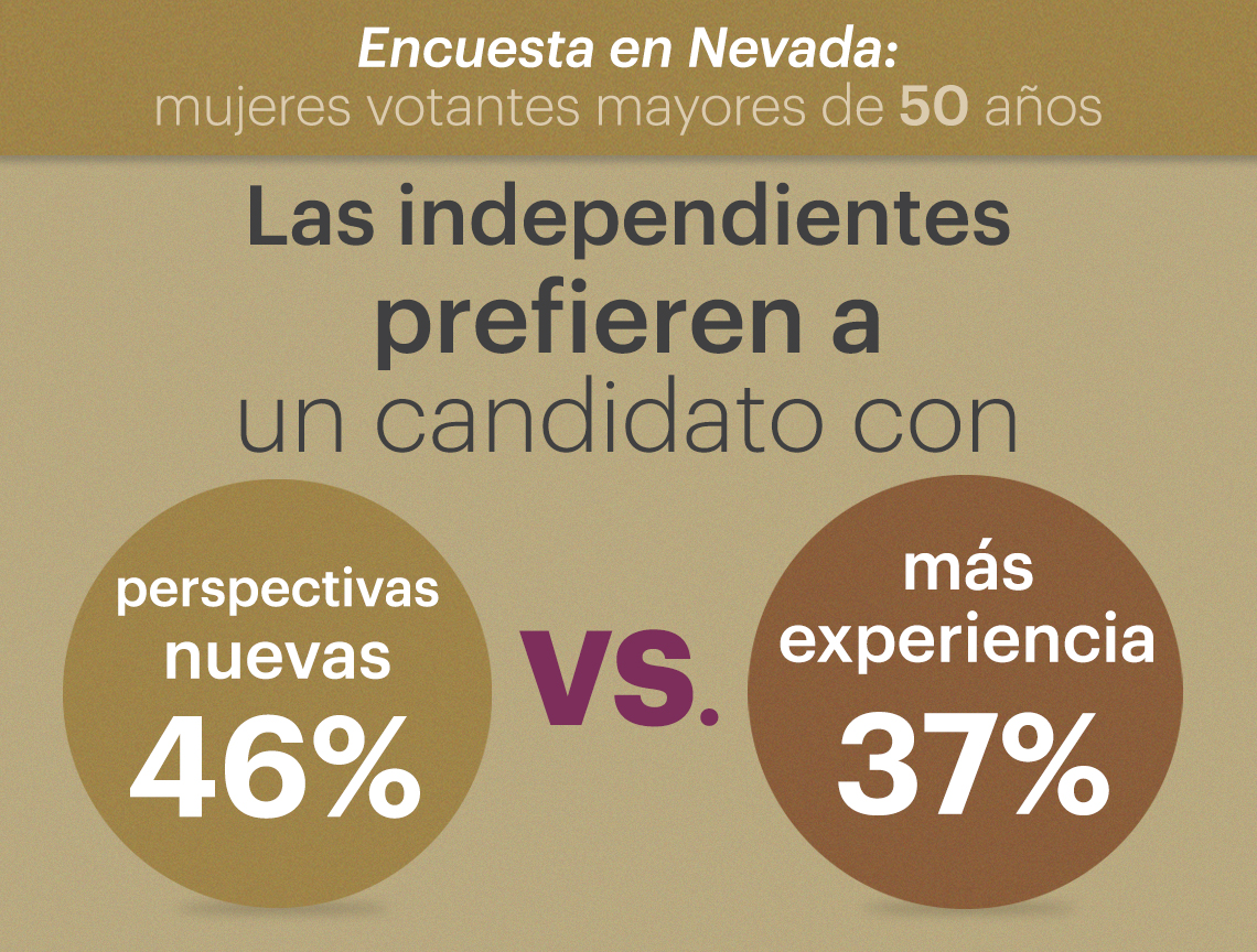 Encuesta en Nevada: mujeres votantes mayores de 50 años