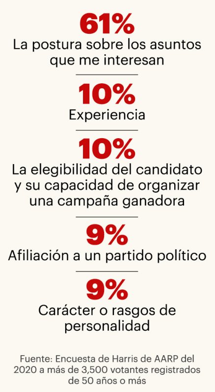 como van la votaciones 2020