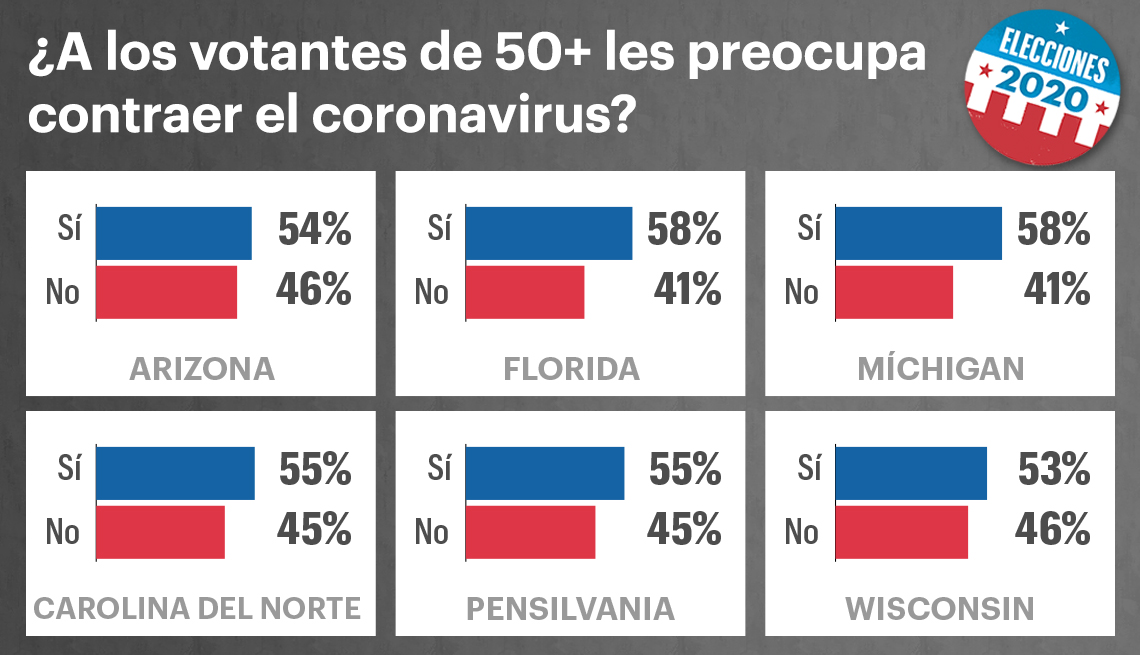 Gráfico de encuestas muestra la preocupación de los votantes por contraer el coronavirus