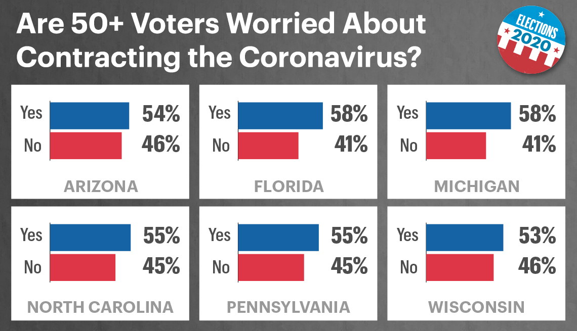 chart showing the percentages of fifty plus voters who say they are worried and not worried about contracting the coronavirus