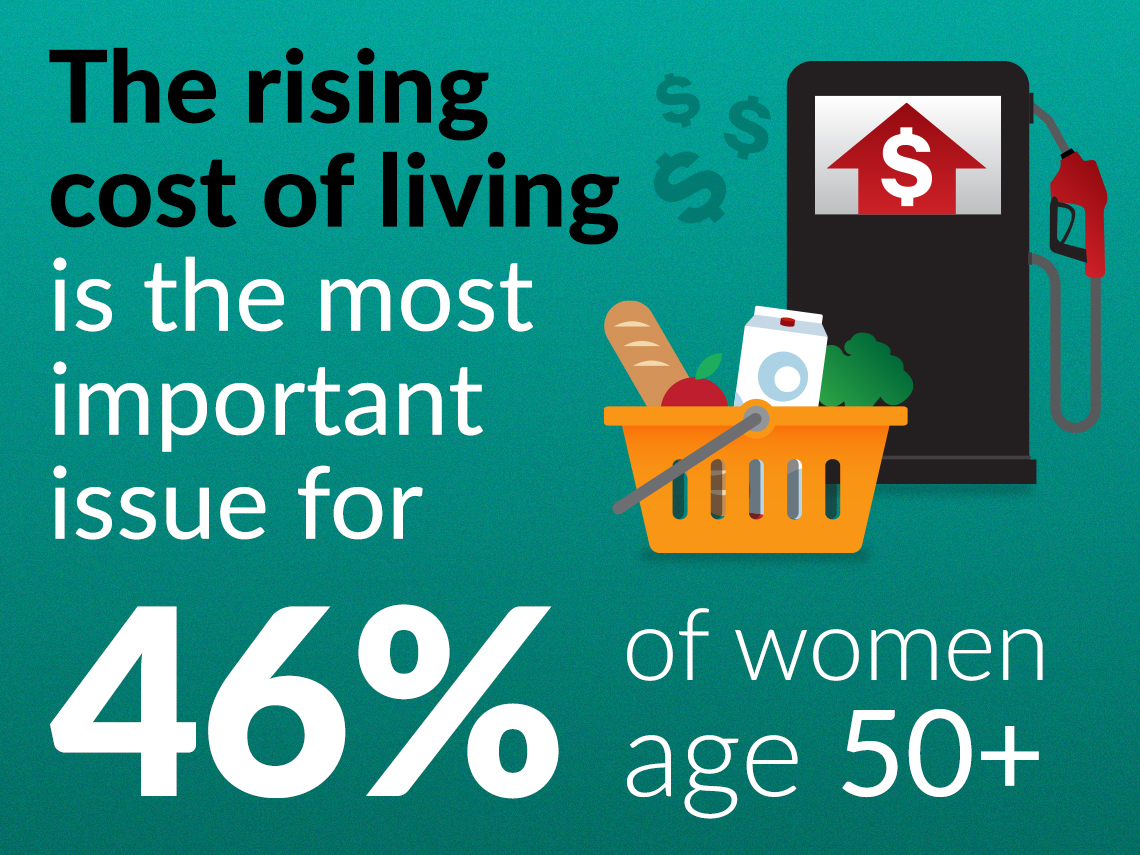 the rising cost of living is the most important issue for forty six percent of women age fifty plus