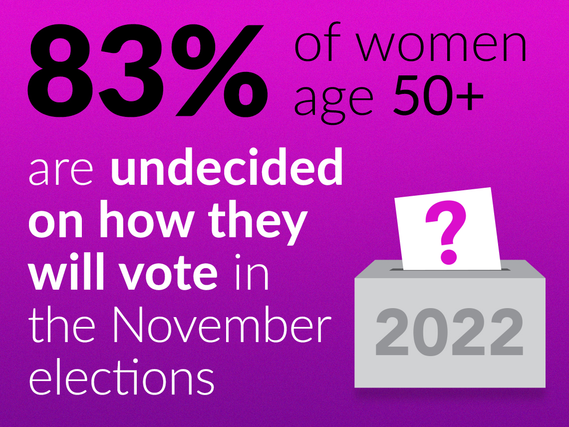 eighty three percent of women age fifty plus are undecided on how they will vote in the next election