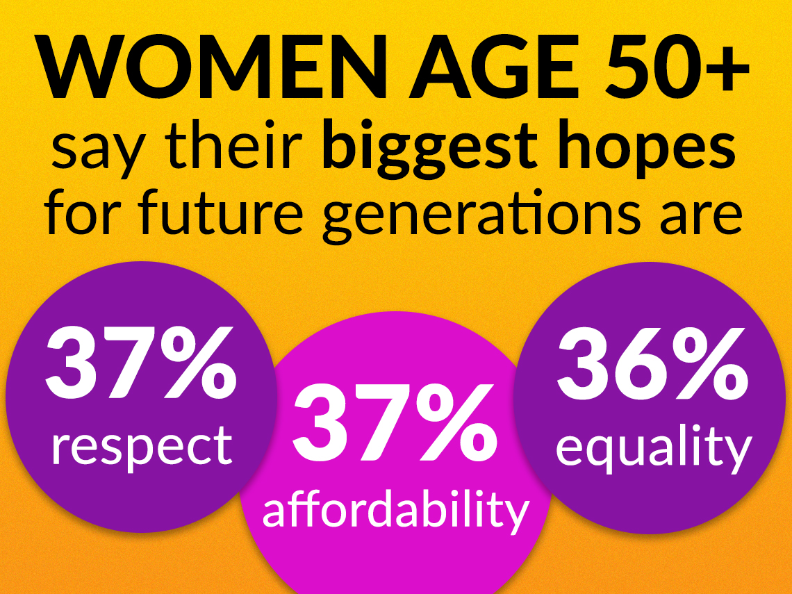 women age fifty plus say their biggest hopes for future generations are respect affordability and equality