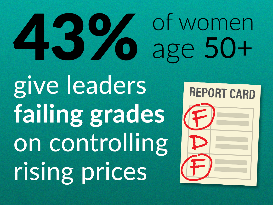 forty three percent of women age fifty plus give leaders failing grades on controlling rising prices