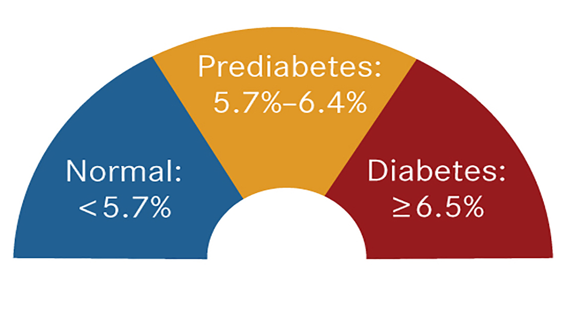A1C graphic prediabetes 