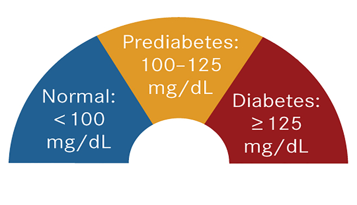 Fasting graphic for prediabetes