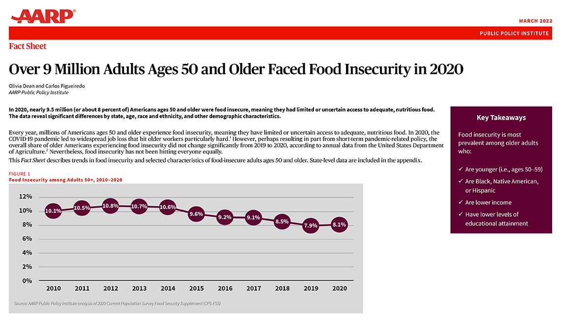 Food Insecurity Among Adults 50 Plus 