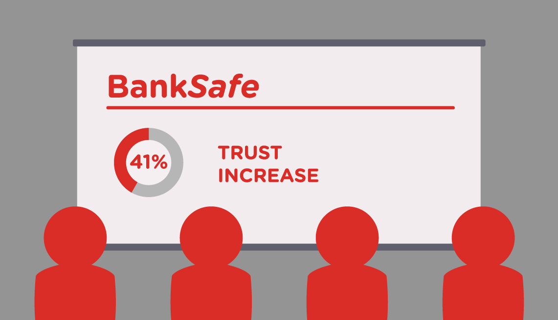 Illustration of four people looking at a screen with BankSafe 41% Trust Increase shown