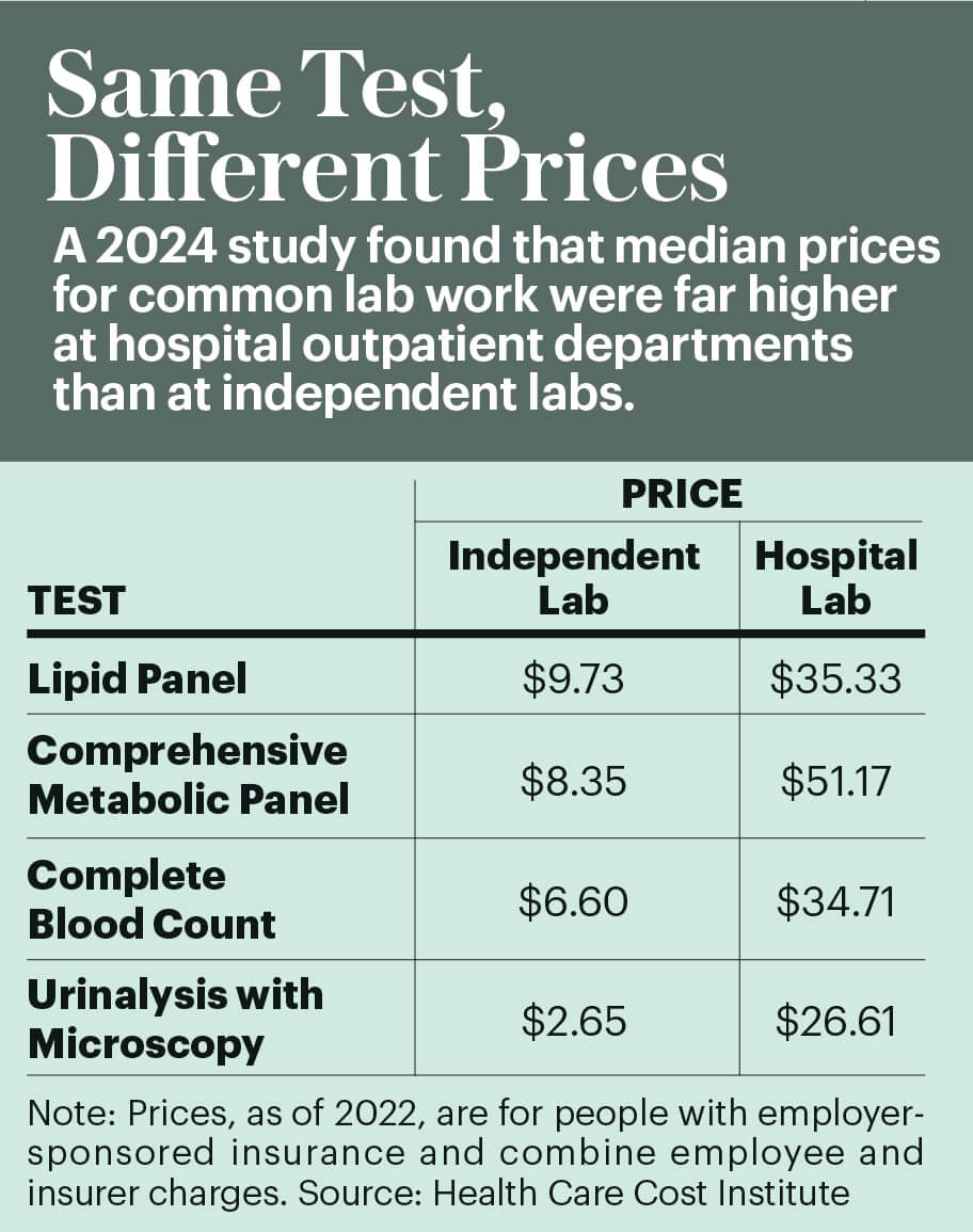 Image of a table that shows a study from 2024. The table shows that common lab work is far more expensive in hospital outpatient departments than at independent labs