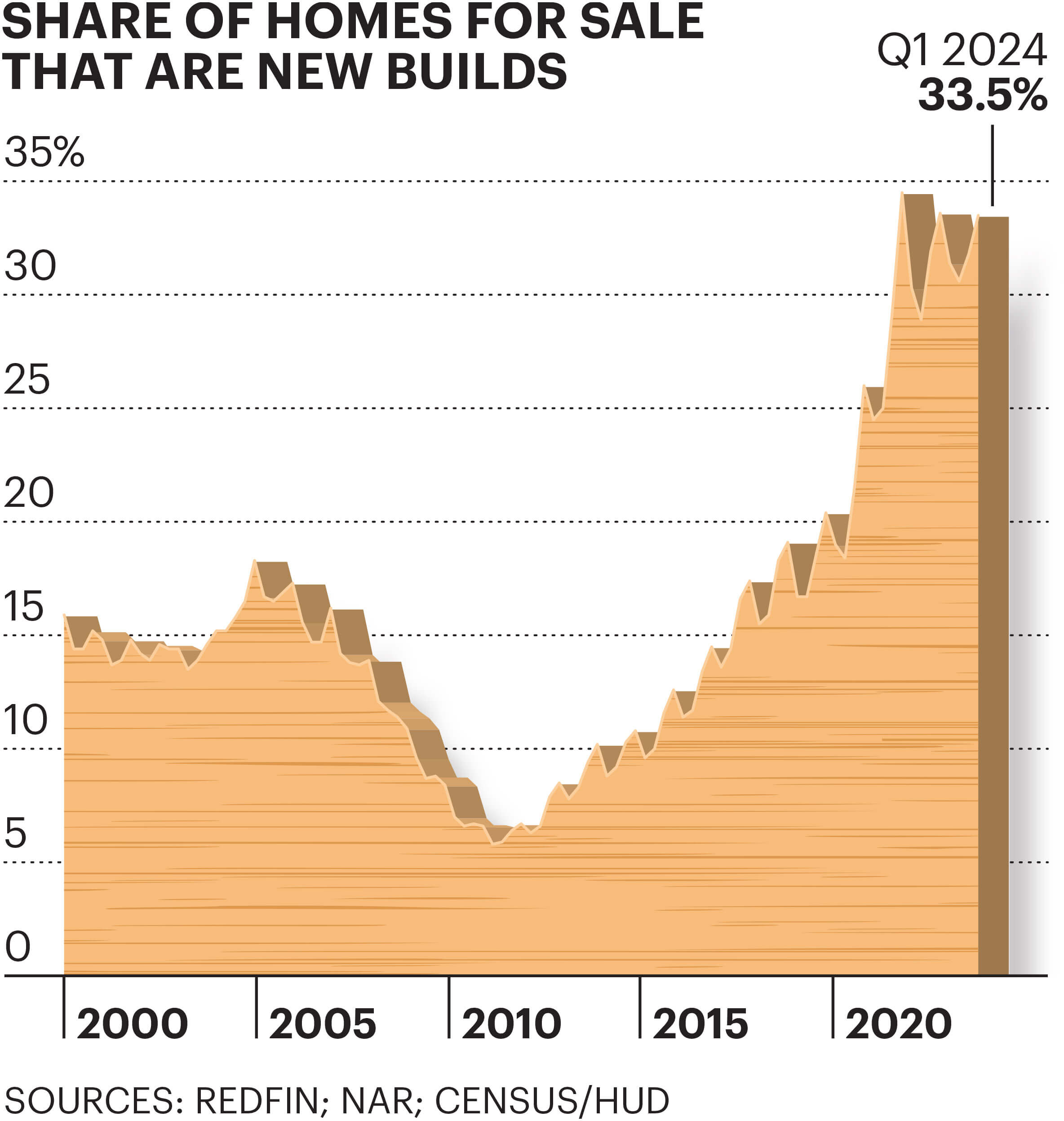 Chart showing the rise in the share of homes for sale that are new builds between 2000 and 2020.