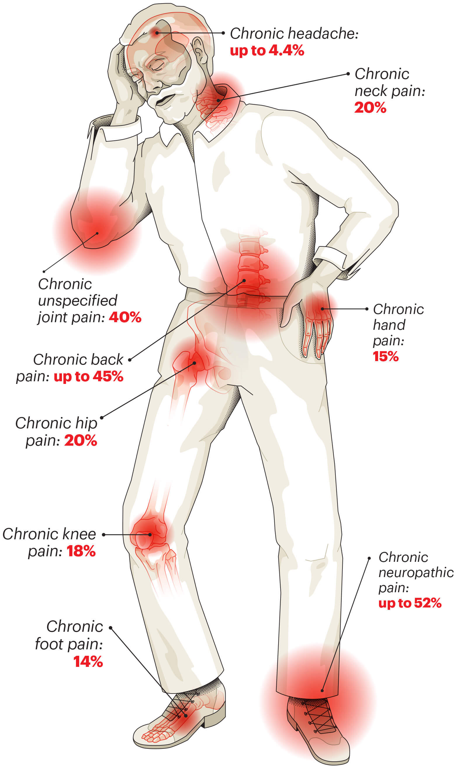 Illustration of man with multiple red spots on his body, representing pain points. His head, neck, elbow, spine, hand, knee, hip, and foot are highlighted.