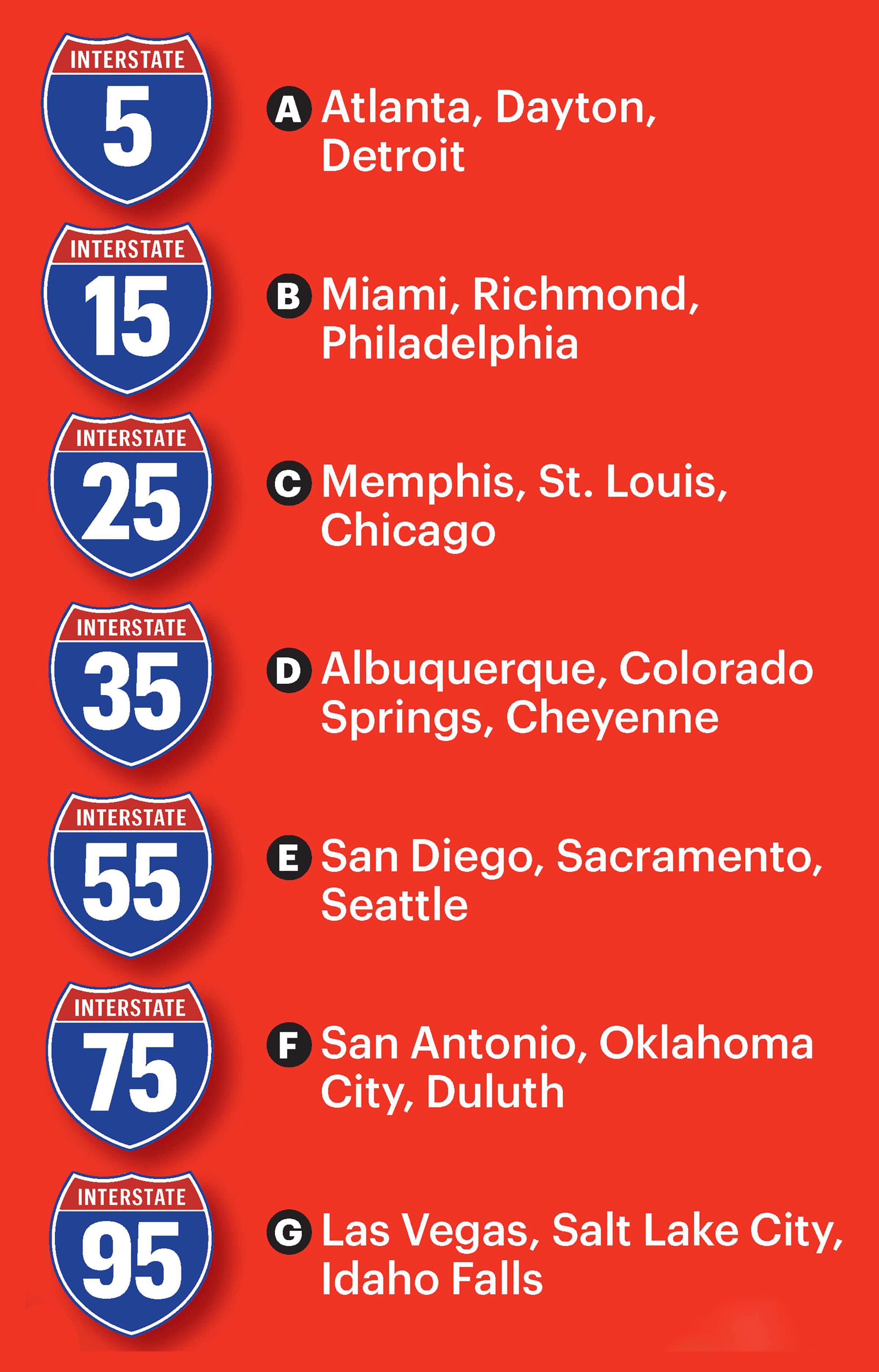 Icons of interstate signs: 5, 15, 25, 35, 55, 75, and 95. City possibilities listed next to them are Atlanta, Daytona, Detroit, Miami, Richmond, Philadelphia, Memphis, St. Louis, Chicago, Albuquerque, Colorado Springs, Cheyenne, San Diego, Sacramento, Seattle, San Antonio, Oklahoma City, Duluth, Las Vegas, Salt Lake City, and Idaho Falls.