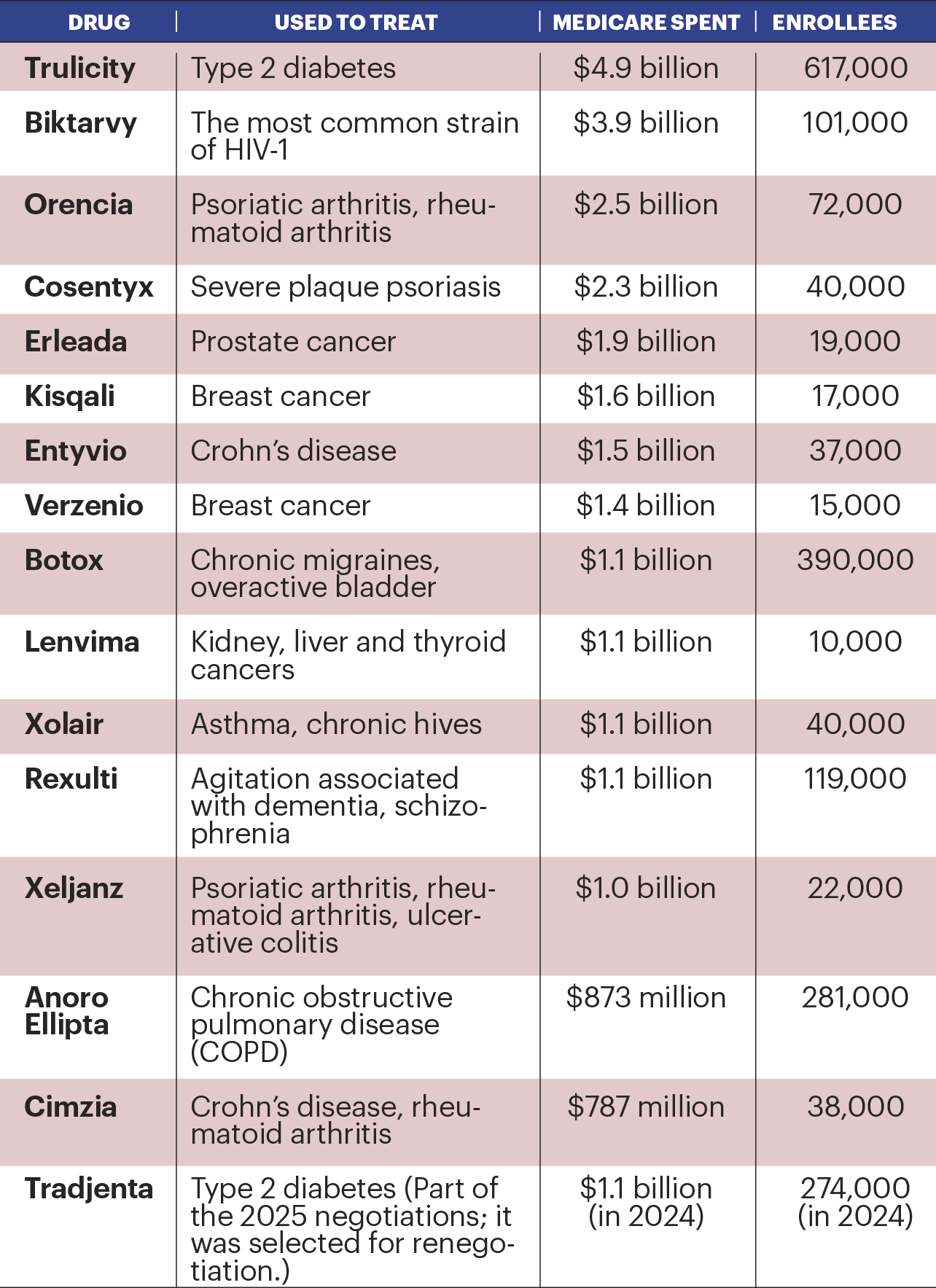 Chart describing Drugs, their treatment, the amount spent by Medicare and the number of enrollees