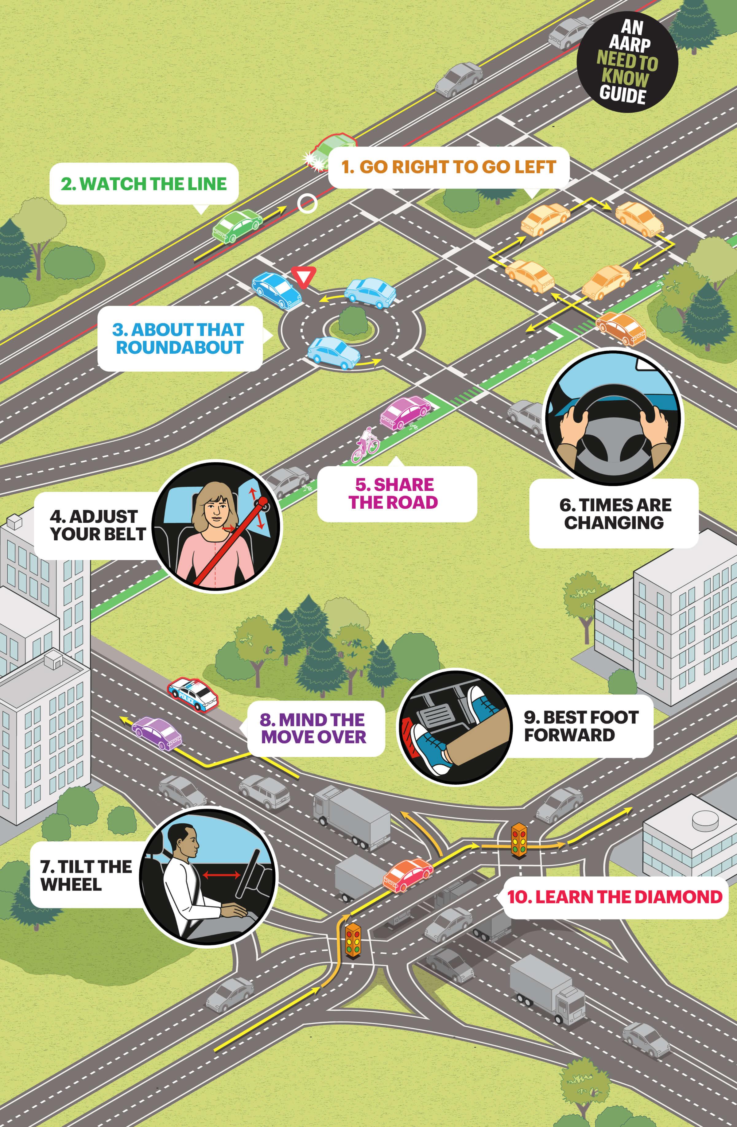 Top view zoomed out isometric illustration of an areas with several roads, cars on the roads, roundabouts and buildings. There are several text boxes that point to the following scenes “1. Go right to go left”, “2. Watch the line”, “3. About that roundabout”, “4.Adjust Your belt”, “5. Share the road”, “6. Times are changing”, “7. Tilt the wheel”, “8. Midn the move over”, “9. Best foot forward” and “10. Learn the diamond”.