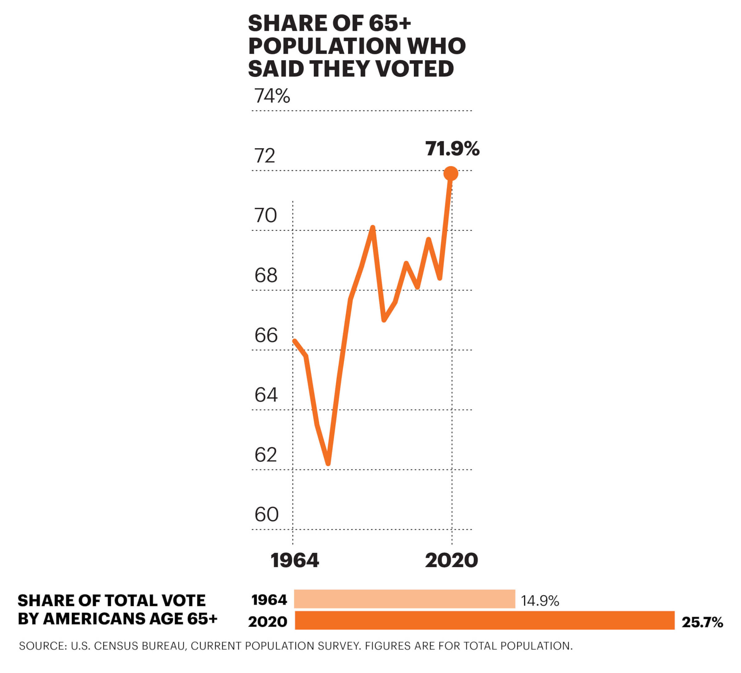 Chart showing an increase between 1964 and 2020 of people 65+ who said they voted.