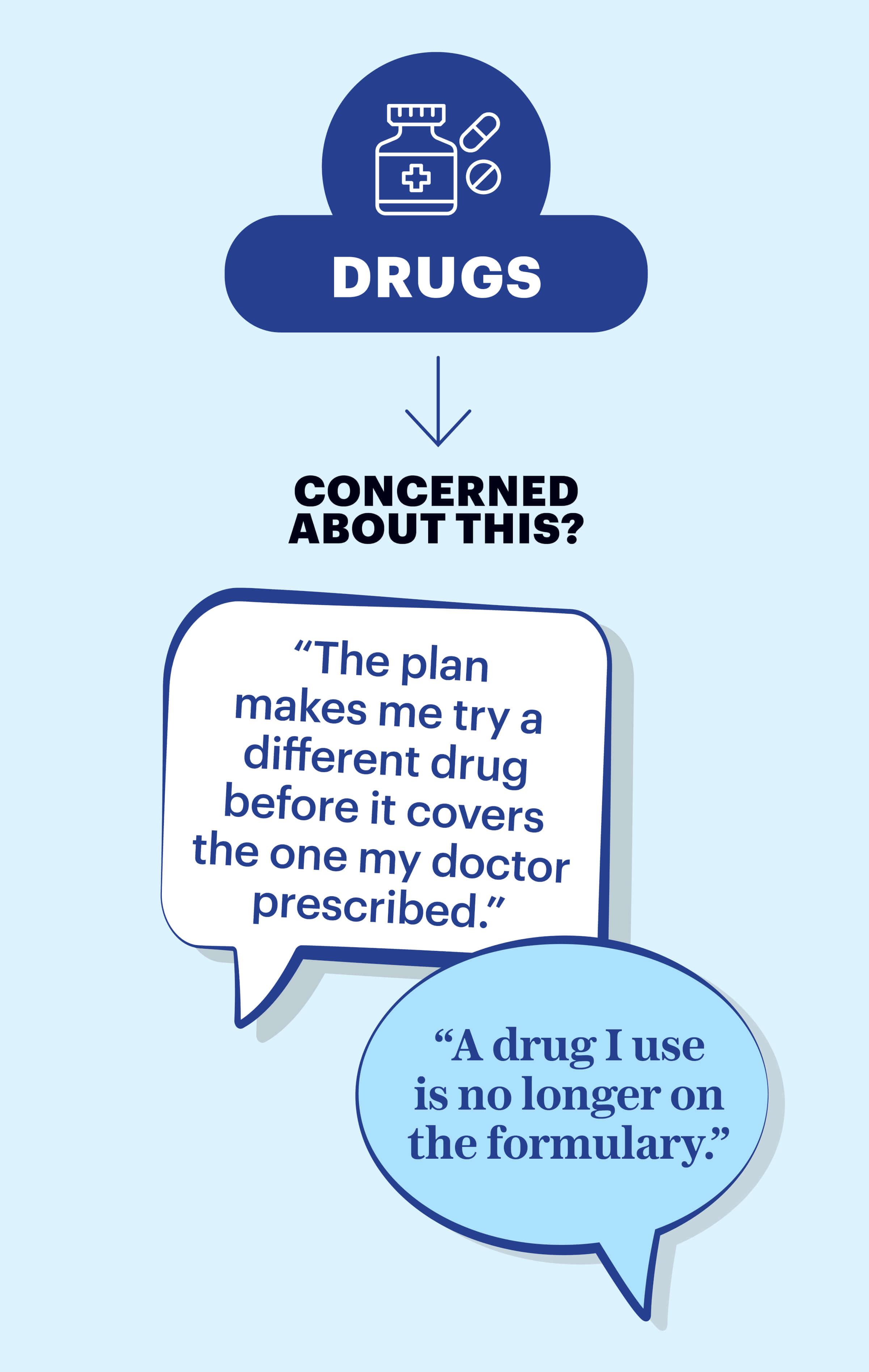 Icon of a pill bottle and tablets around it. Below the text reads in bold Drugs Icon of a badge with a star in it. Below the text reads in bold This is followed by speech bubbles with the quotes The plan makes me try a different drug before it covers the one my doctor prescribed, and A drug I use is no longer on the formulary.