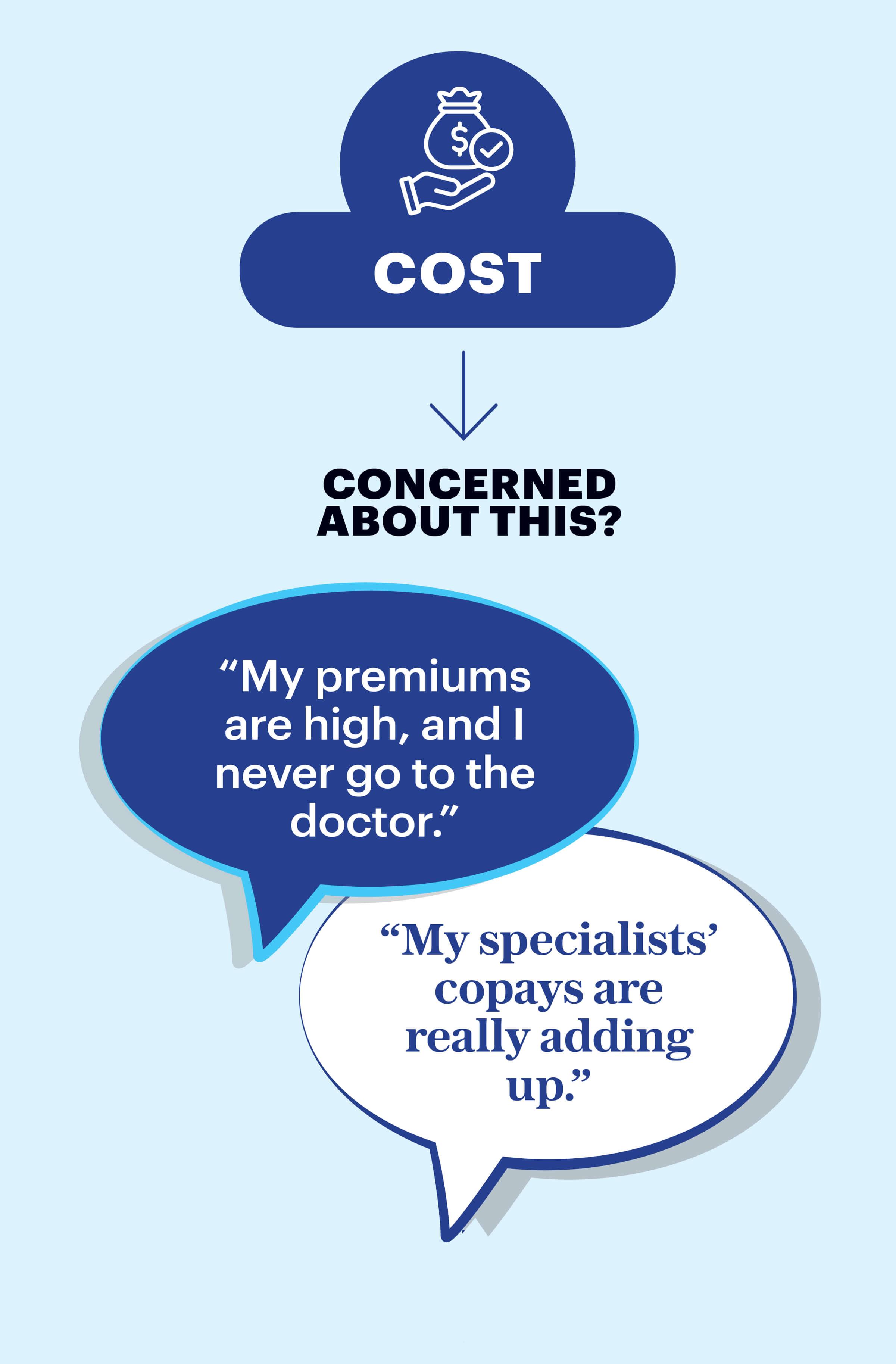 Icon of a side profile of a hand with a bag of money and a check mark. Below the text reads in bold Cost followed by an arrow and the text Concerned about this. This is followed by two speech bubbles with the quotes My premiums are high, and I never go to the doctor and My specialists' copays are really adding up.