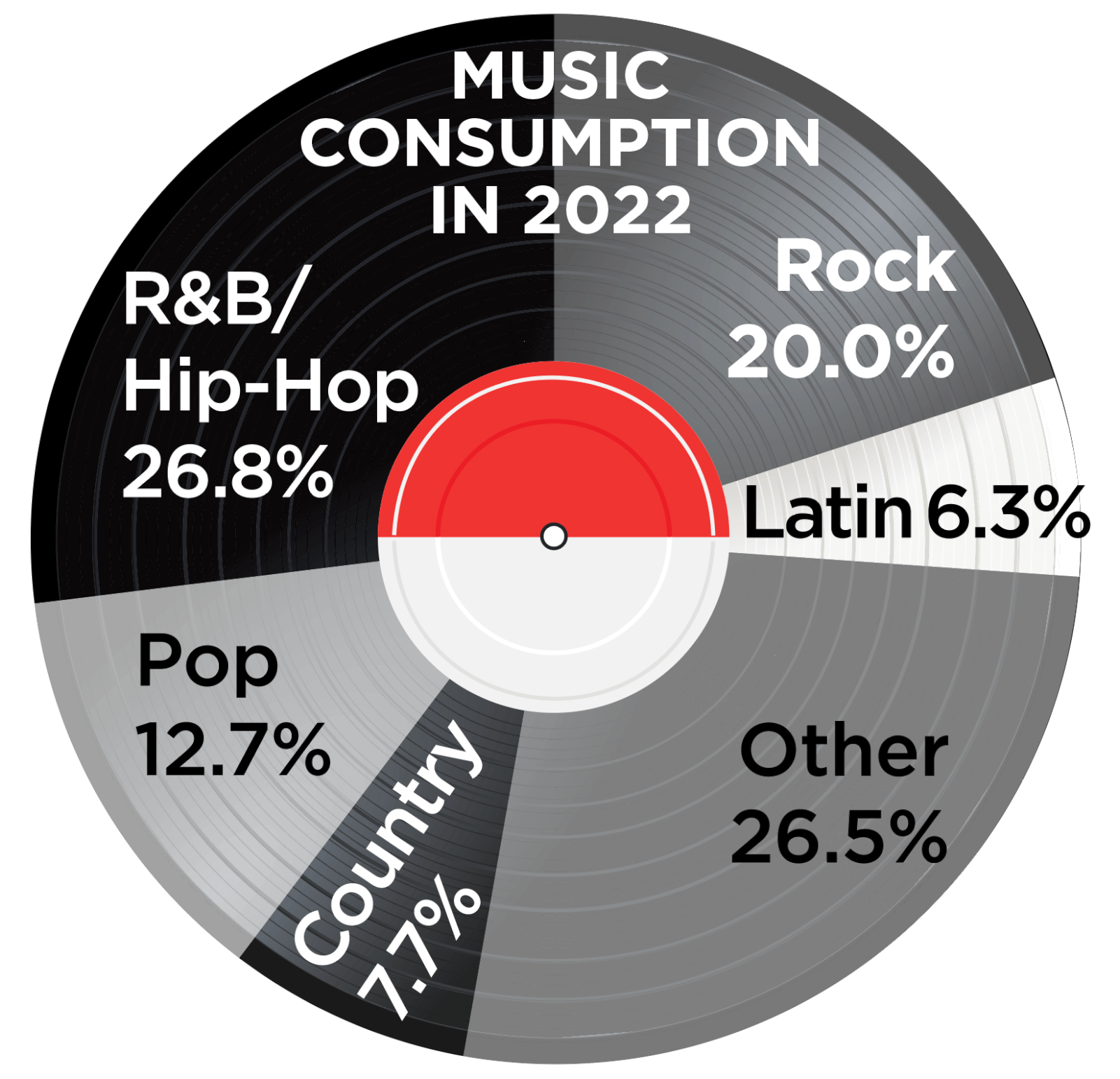 Record album graphic showing Music Consumption stats in 2022