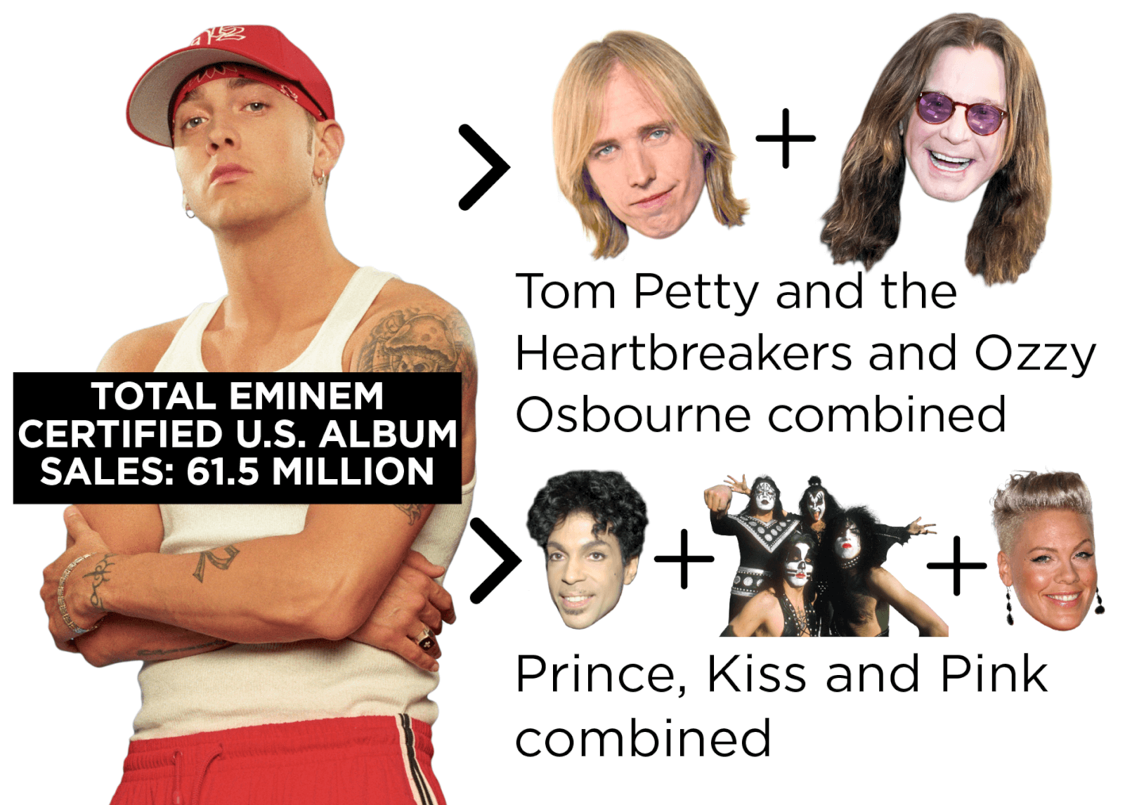 Photo graphic showing a comparison of Eminem’s U.S. album sales to other artists combined