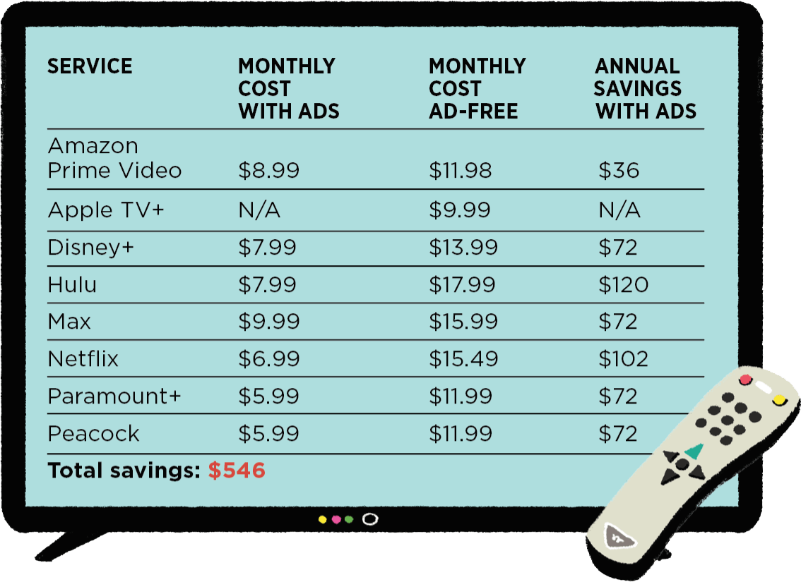 Illustrated chart comparing various TV streaming service pricing