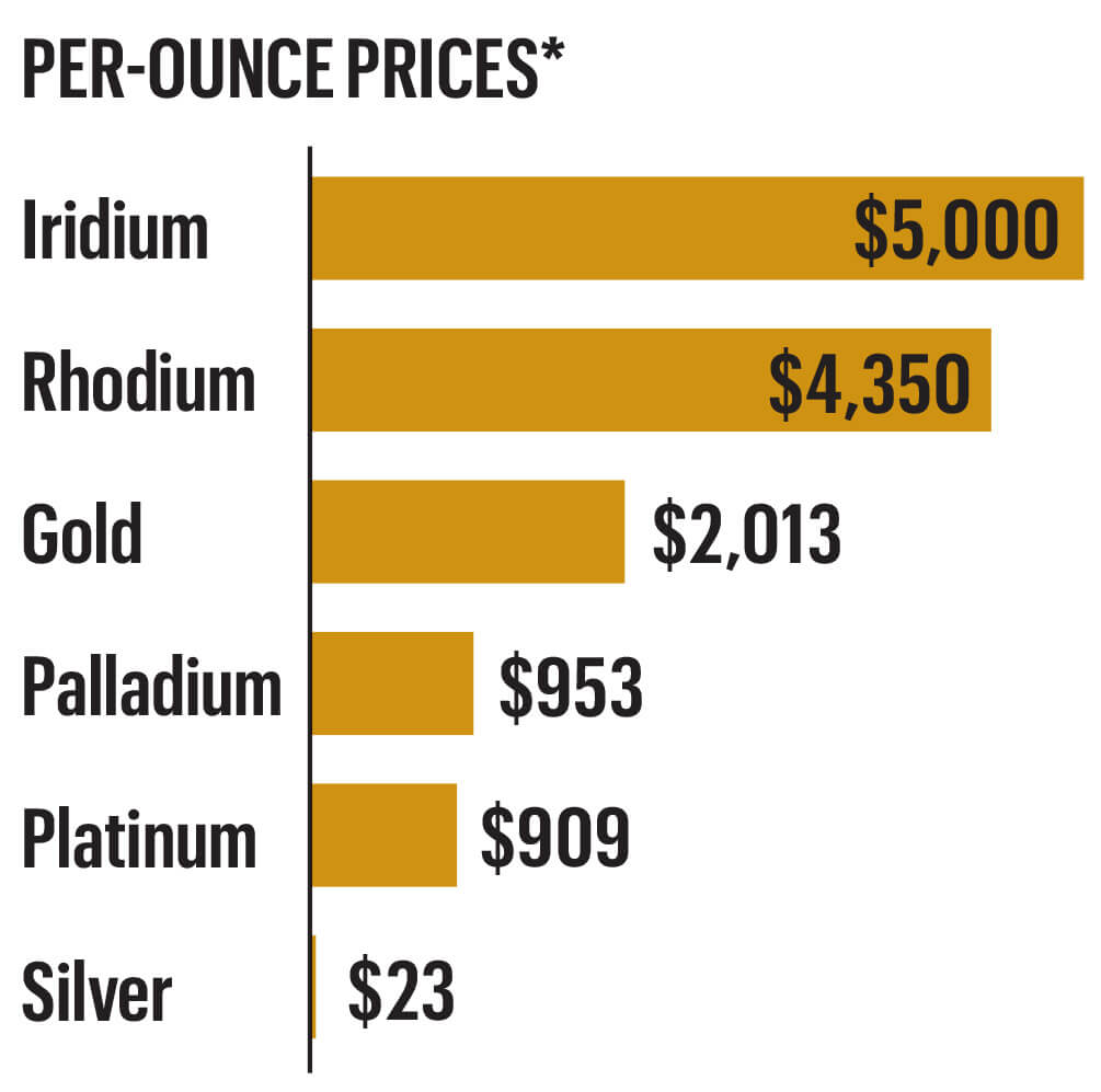 Chart graphic showing per-ounce prices of various precious metals