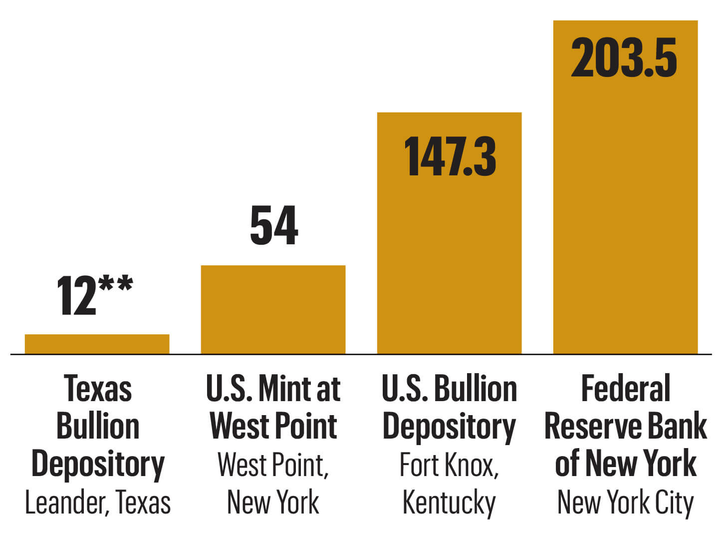 Chart graphic showing 4 gold depositories in the United States