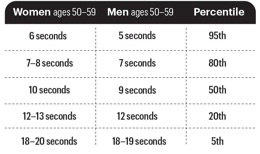 A scorecard to help you determine your age 
