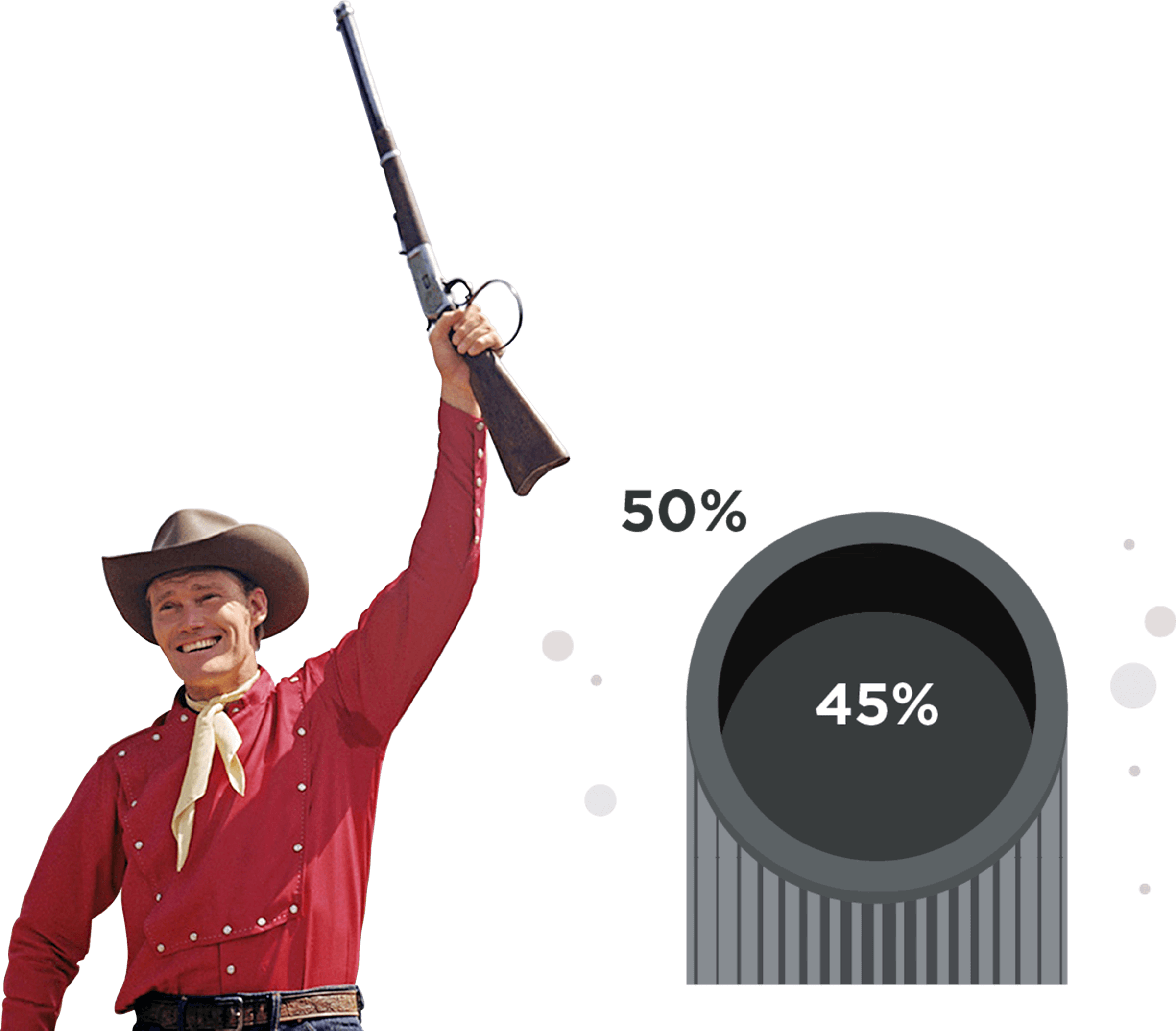 Photo of a cowboy holding up a rifle with one hand and a black chart graphic showing 50 percent versus 45 percent